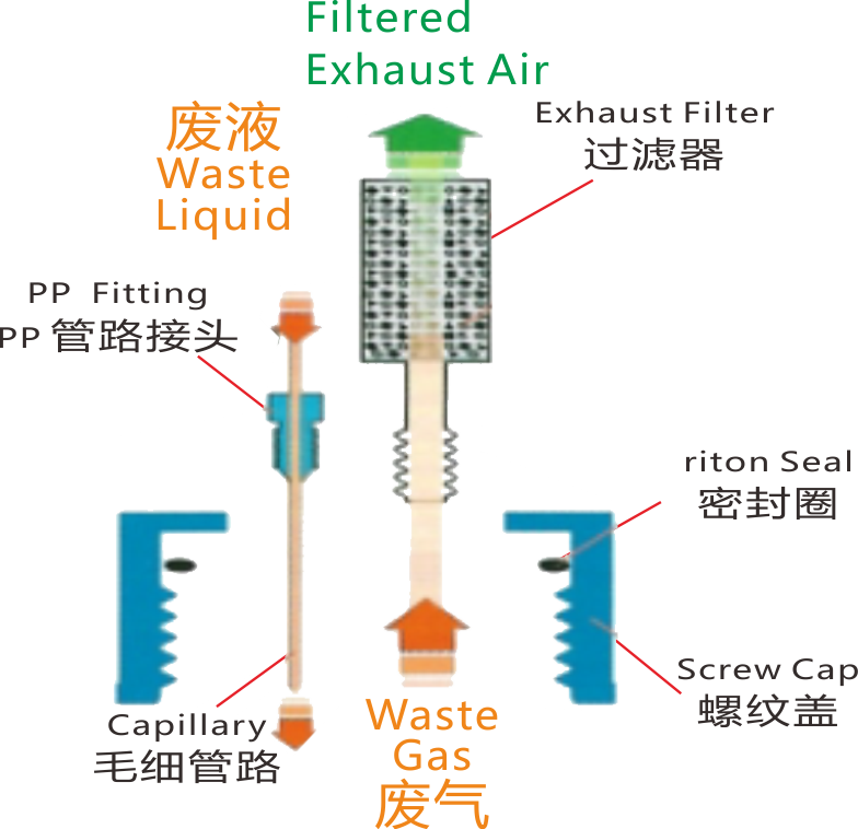實(shí)驗(yàn)室危險(xiǎn)廢氣的過濾