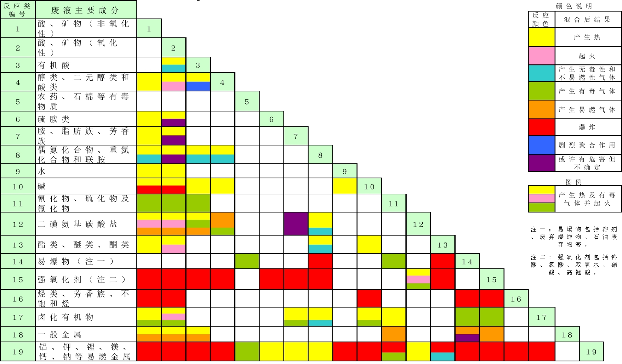 實驗室廢液相容表的作用